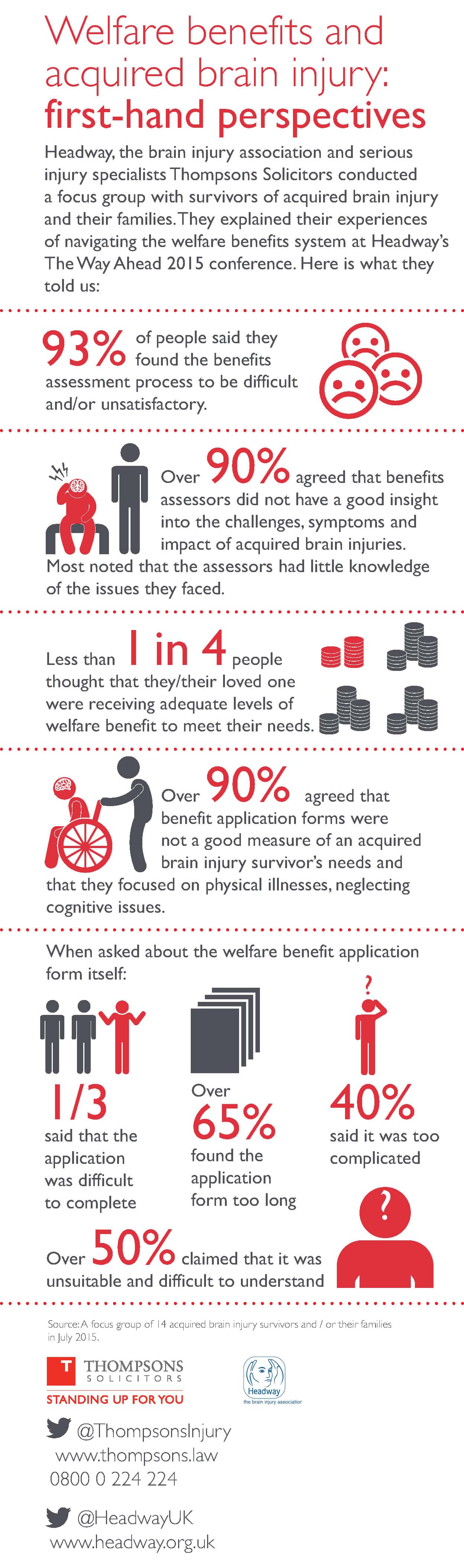 An infographic showing the results of a focus group conducted by Headway and Thompsons Solicitors.